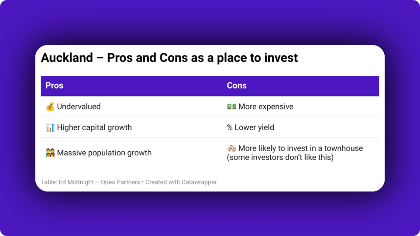 Best places to invest in NZ - Auckland