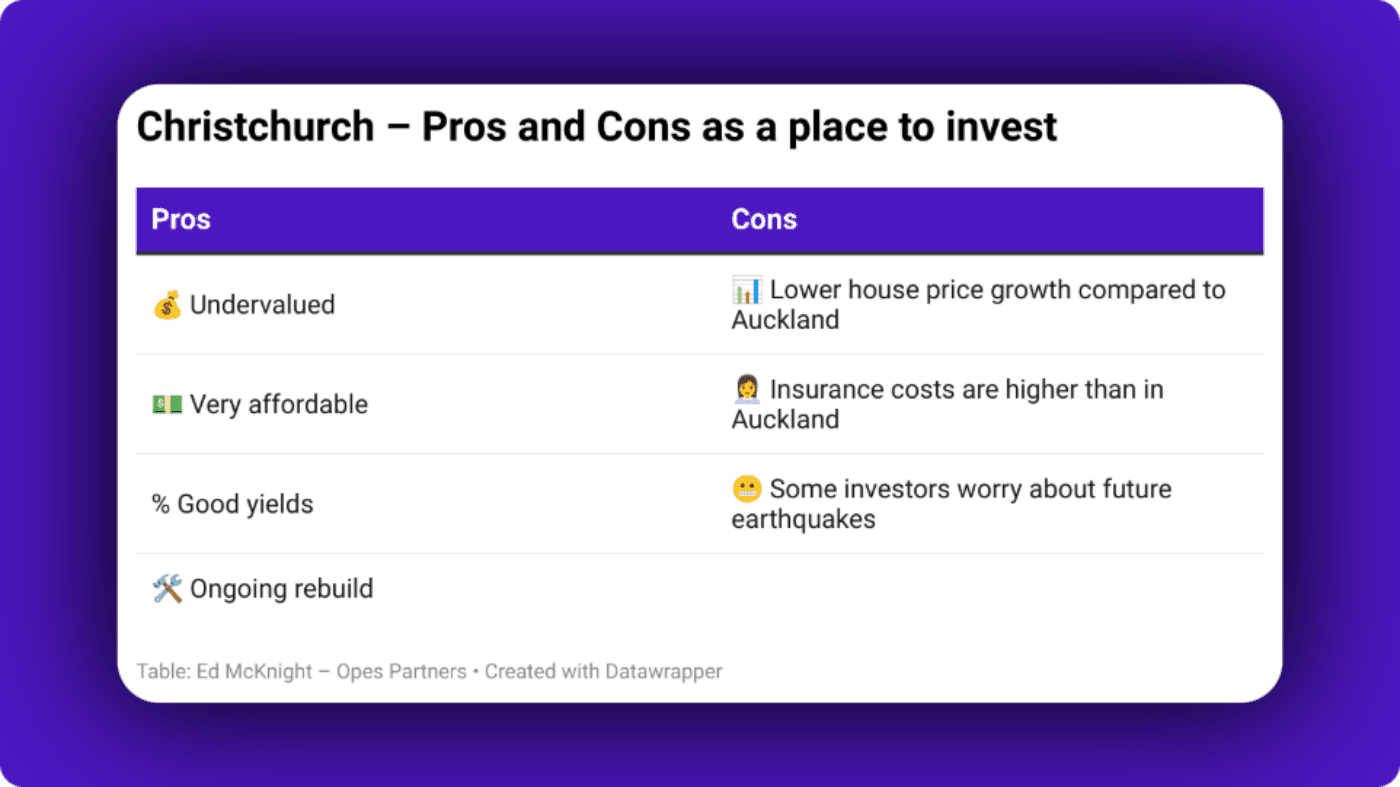 Best place to buy investment property nz - Christchurch