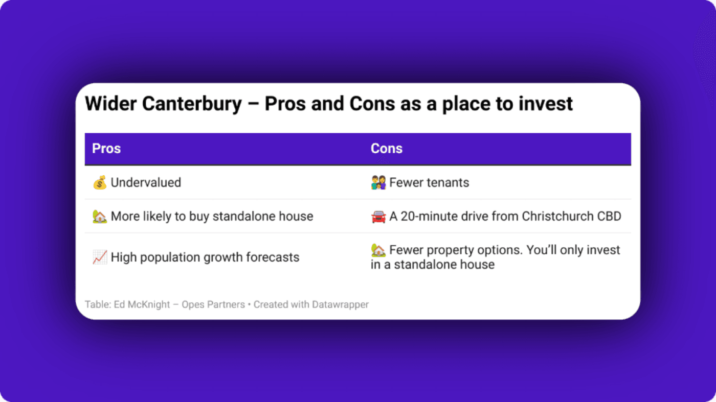 Best places to invest in NZ - Wider Canterbury