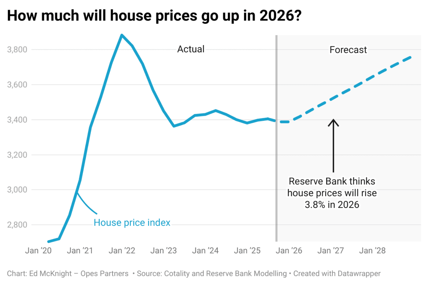 F59k K how much will house prices go up in 2026