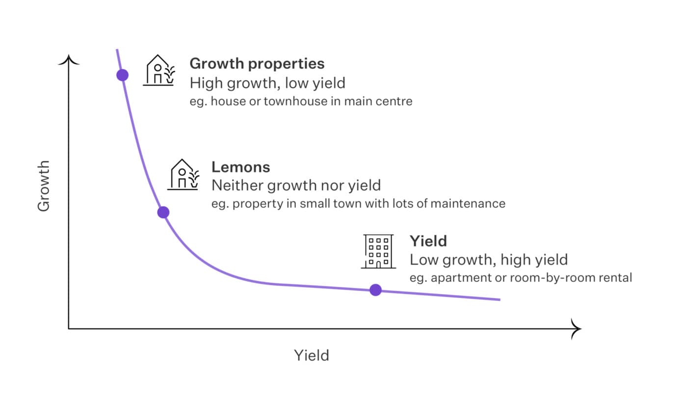 Growth vs yield properties graph