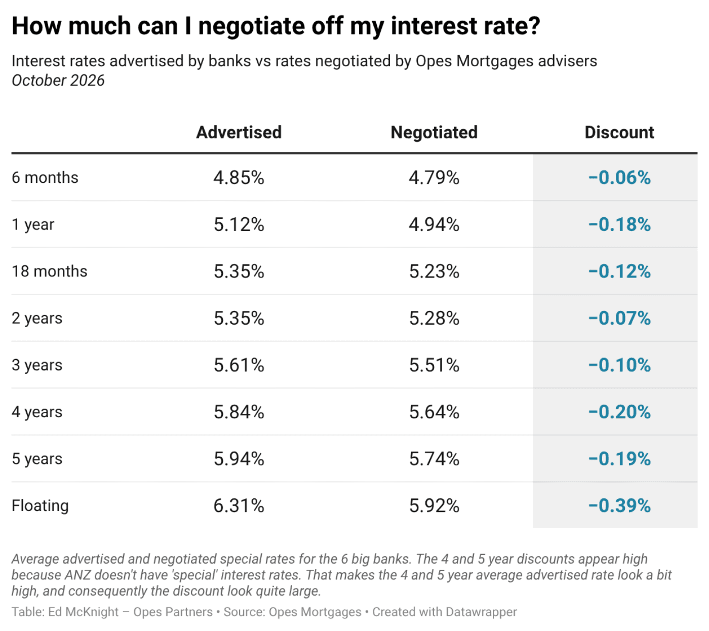 L B Za B how much can i negotiate off my interest rate nbsp 2