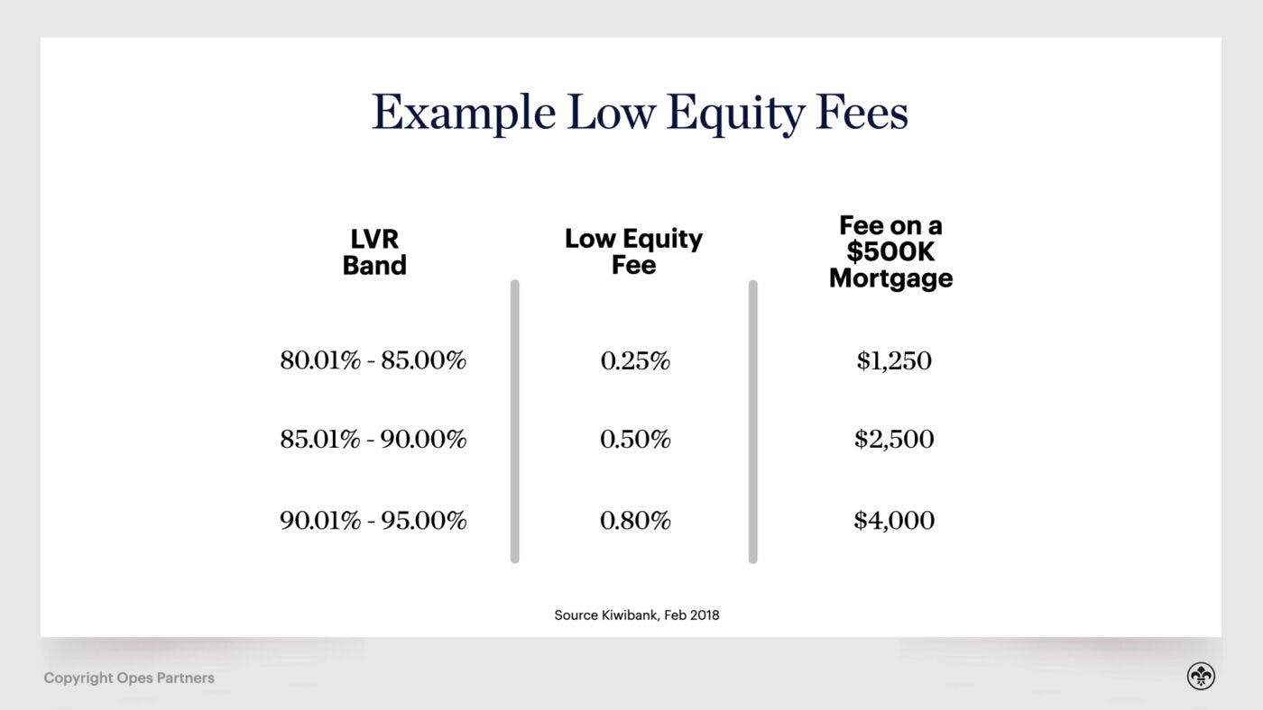 Mortgage low equity fees