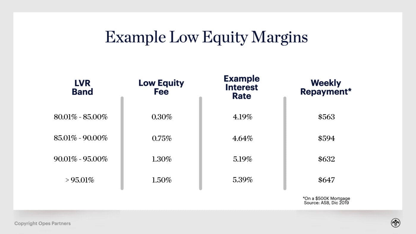 Mortgage low equity margins