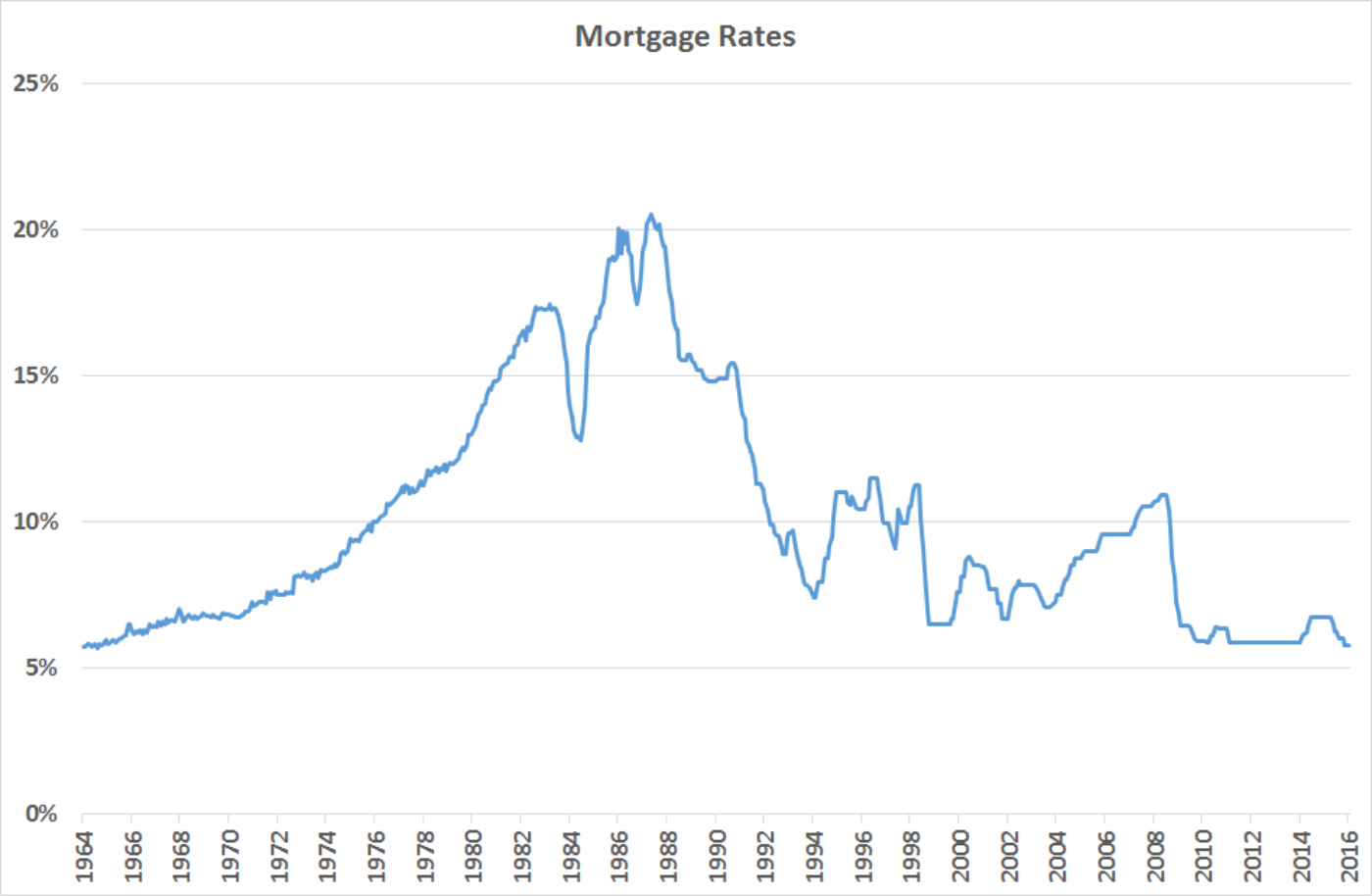 Interest Rates Calculated on Mortgages From 1964 to 2016