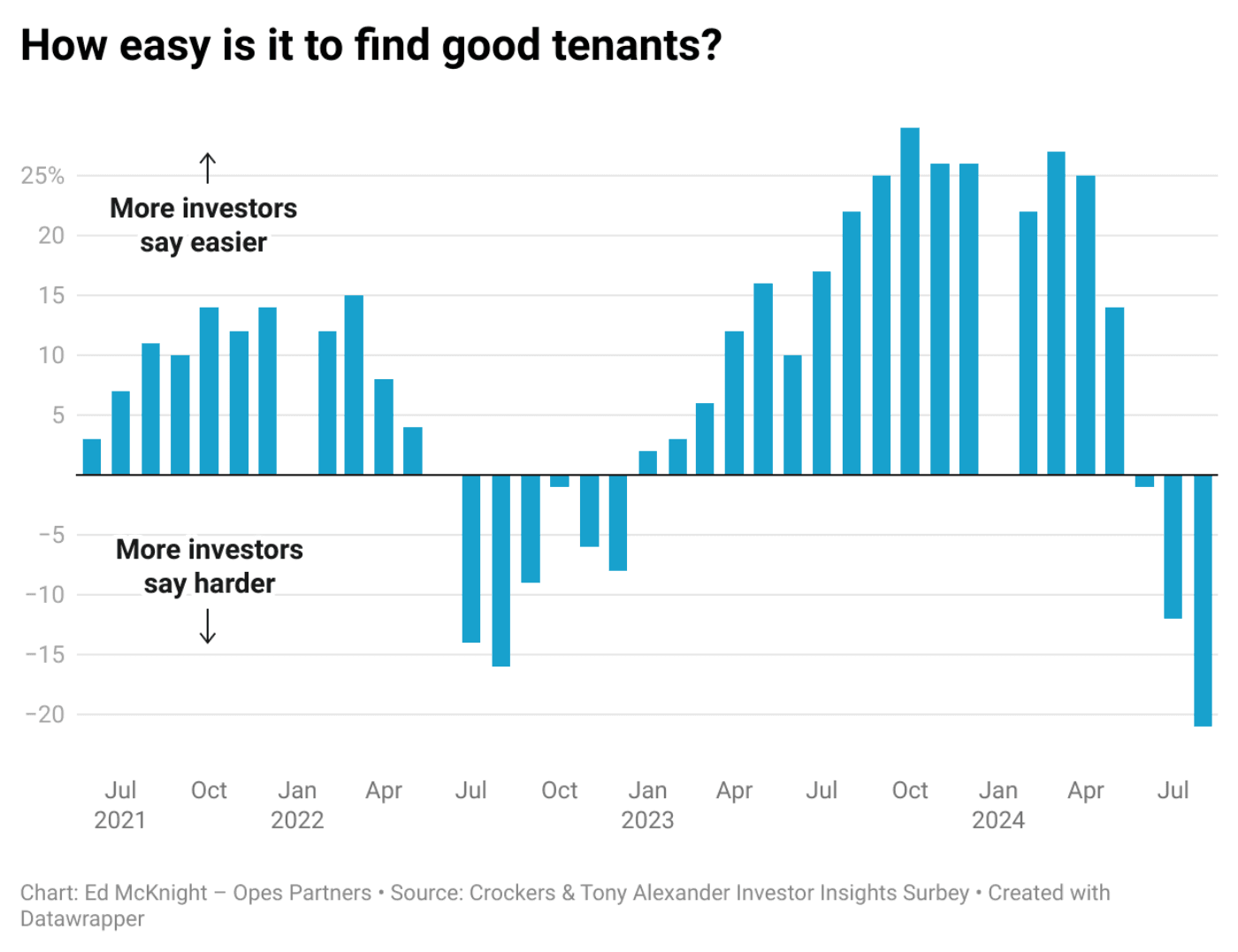 How easy is it to find good tenants