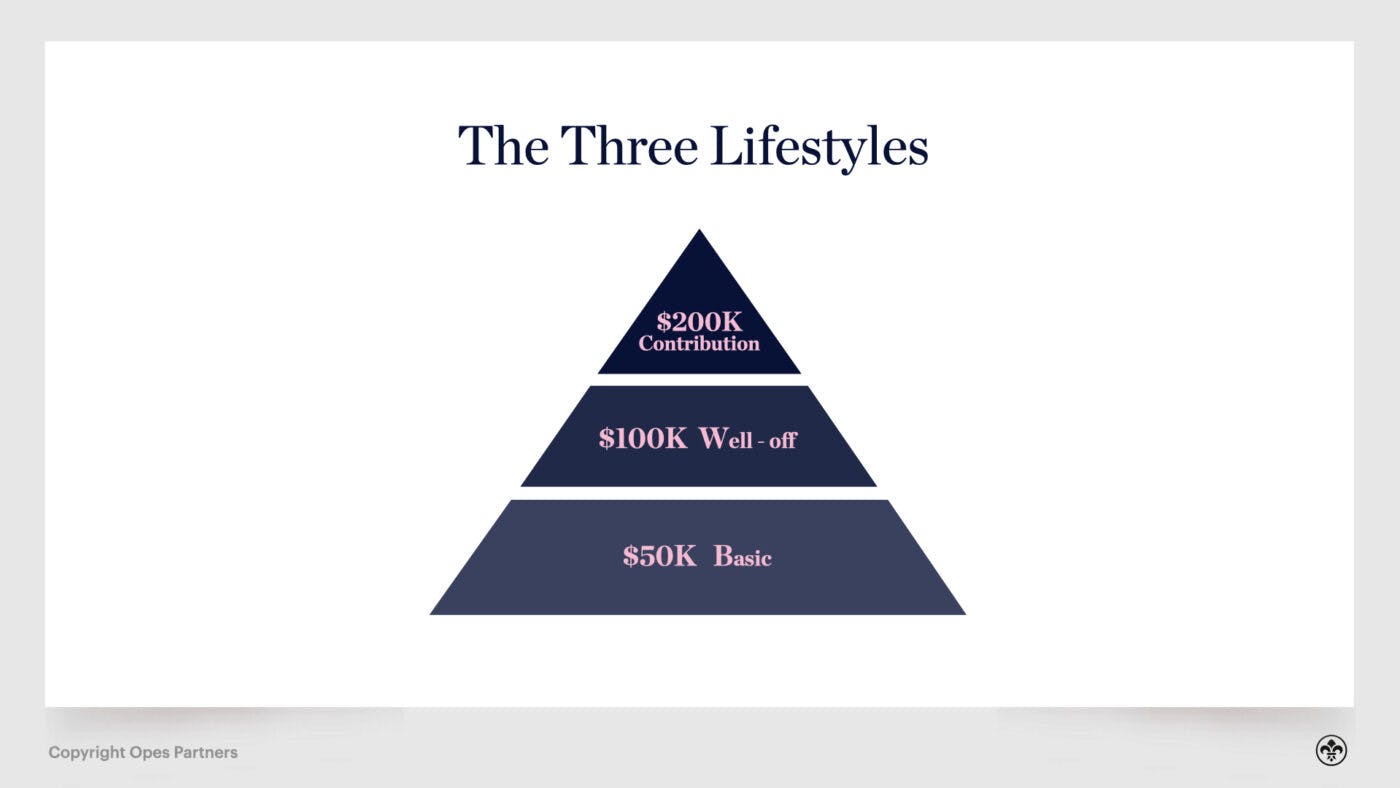 Retirement planning the 3 lifestyles