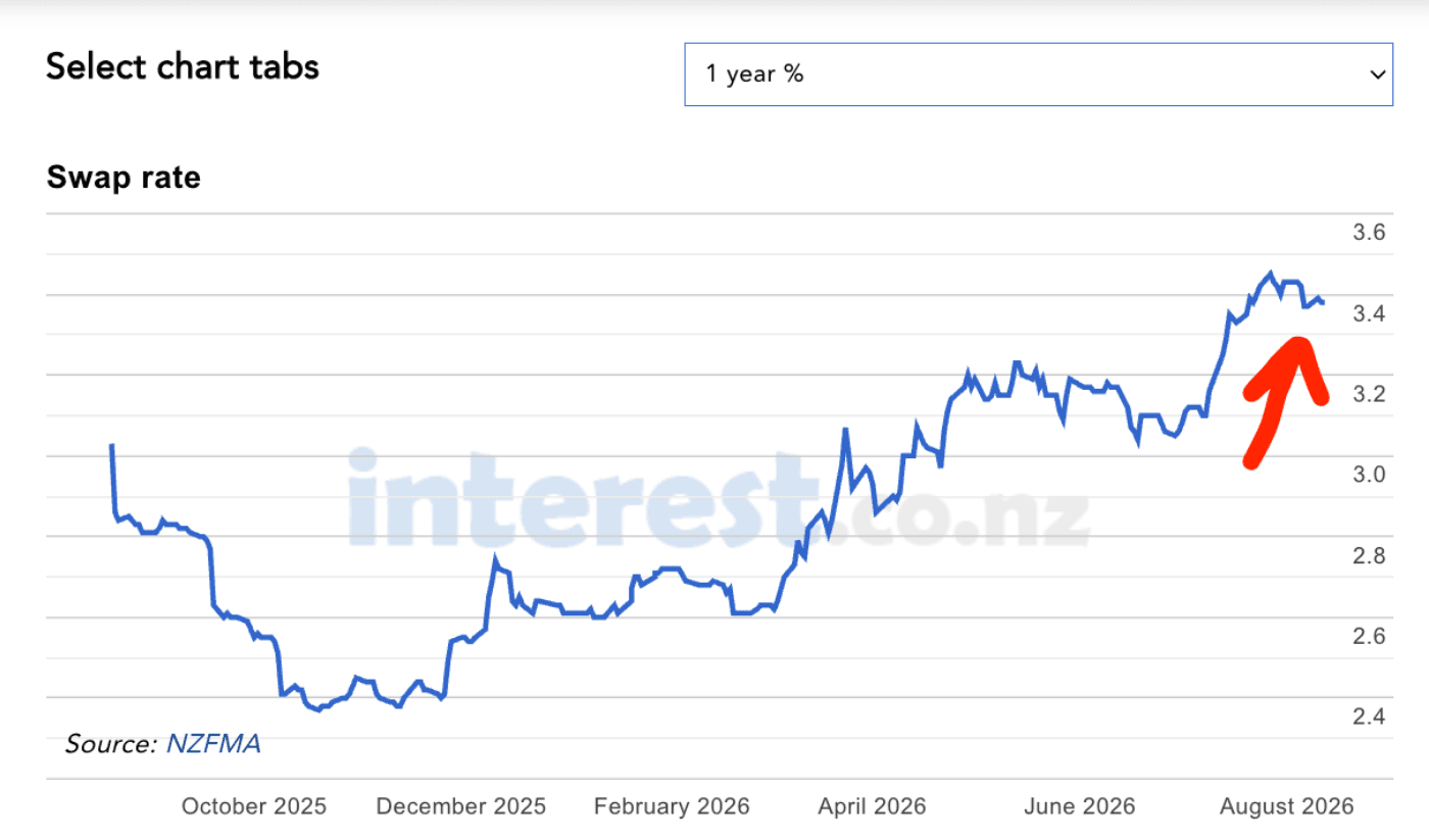Swap rates august 2026