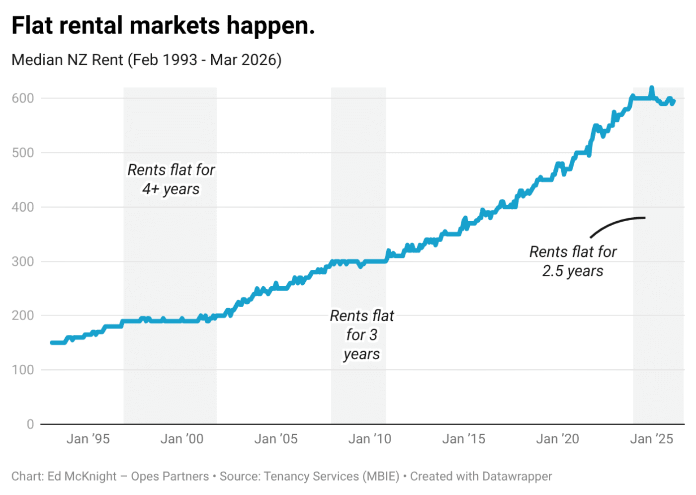 V K3aj flat rental markets happen