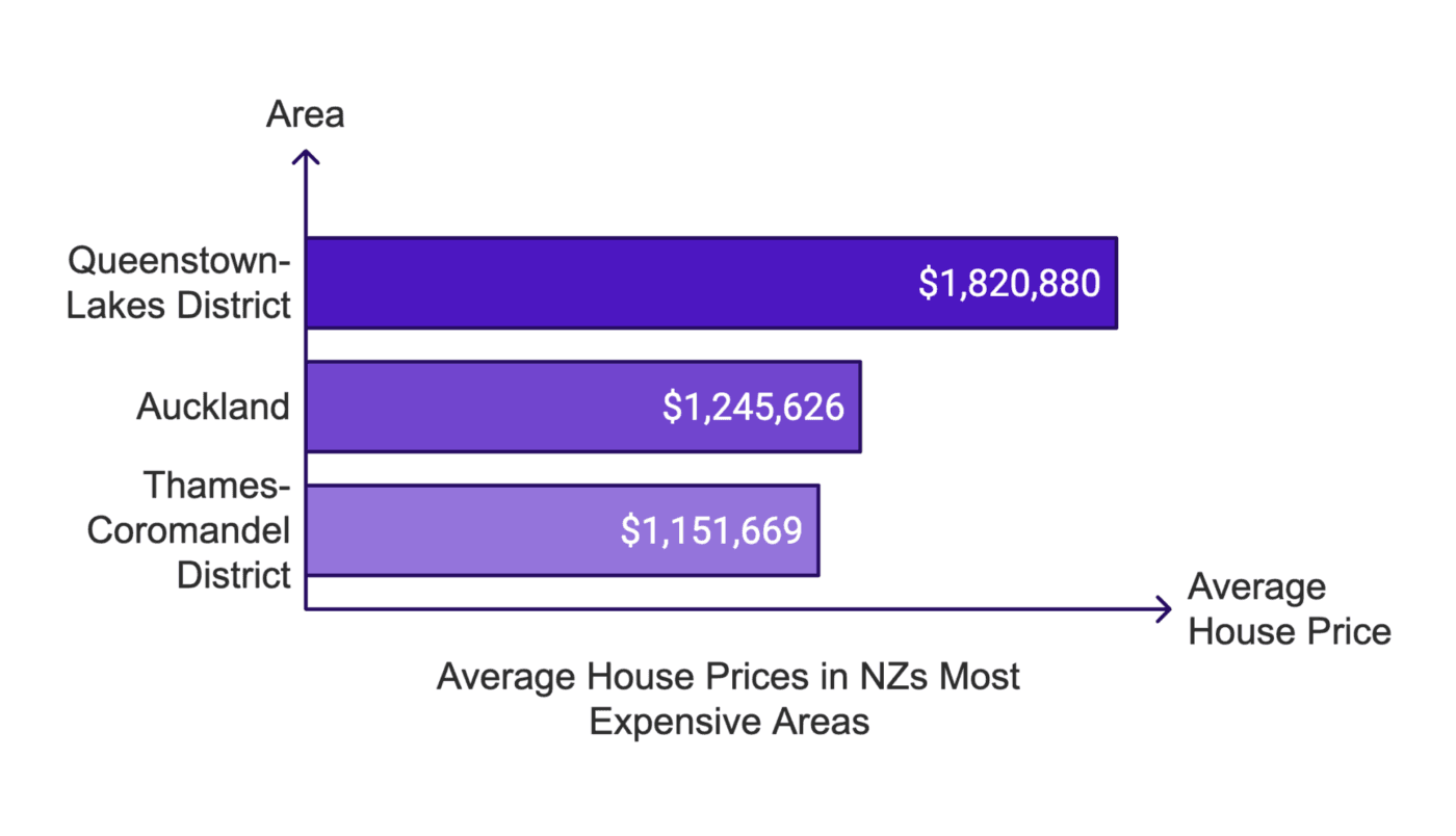 Average house prices in NZ - Expensive areas
