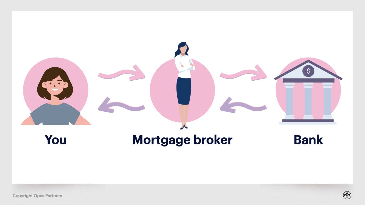 What does a mortgage broker do