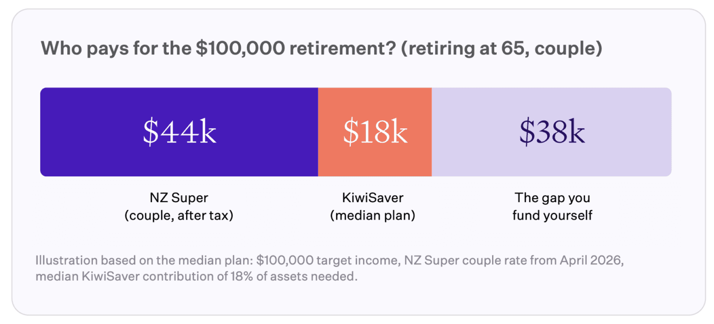 Who pays for a 100k retirment