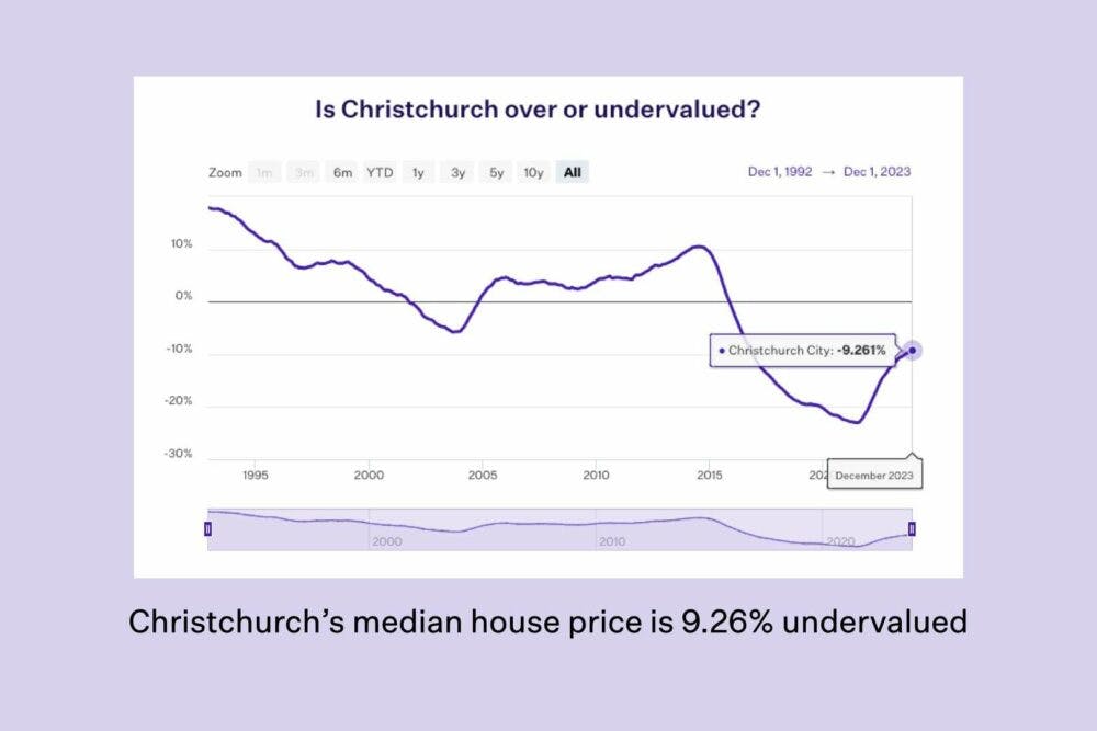 Christchurch undervalued map