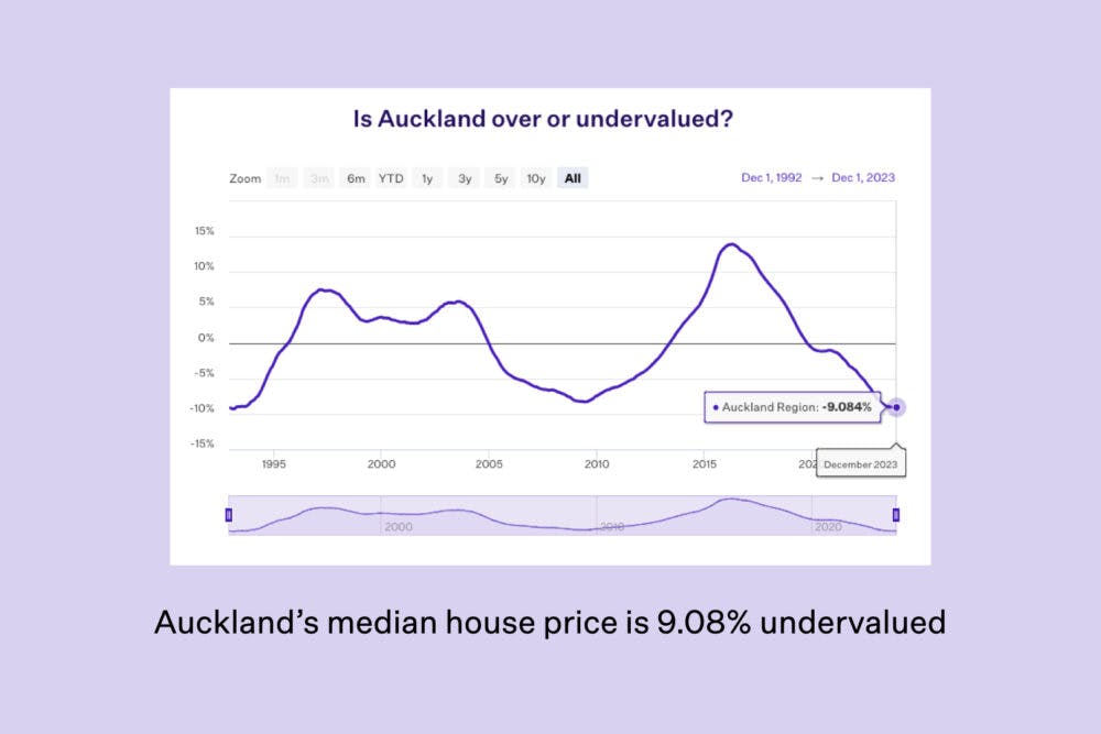 Auckland overvalued map