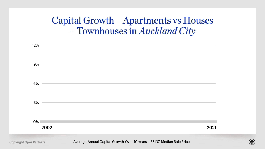 Capital growth apartments