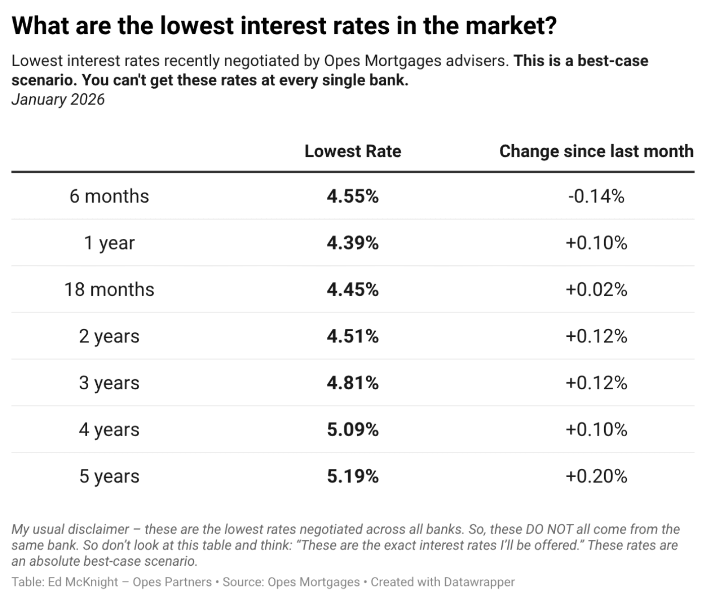 Top Interest Rates How are interest rates changing right now? January… | Opes Partners