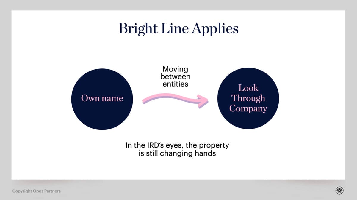 Do I Have To Pay Tax Under the Bright Line Test in… | Opes Partners