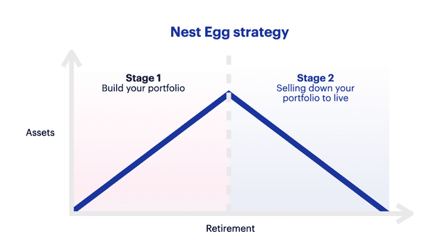 The Nest Egg Strategy - How To Use Property To Live A… | Opes Partners