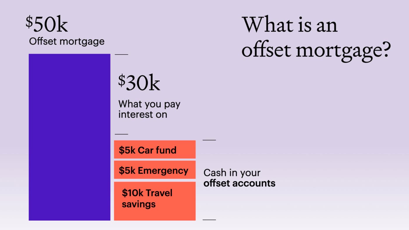 Pay Offset Offset Mortgages Explained: Are They Right for You? | Opes Partners