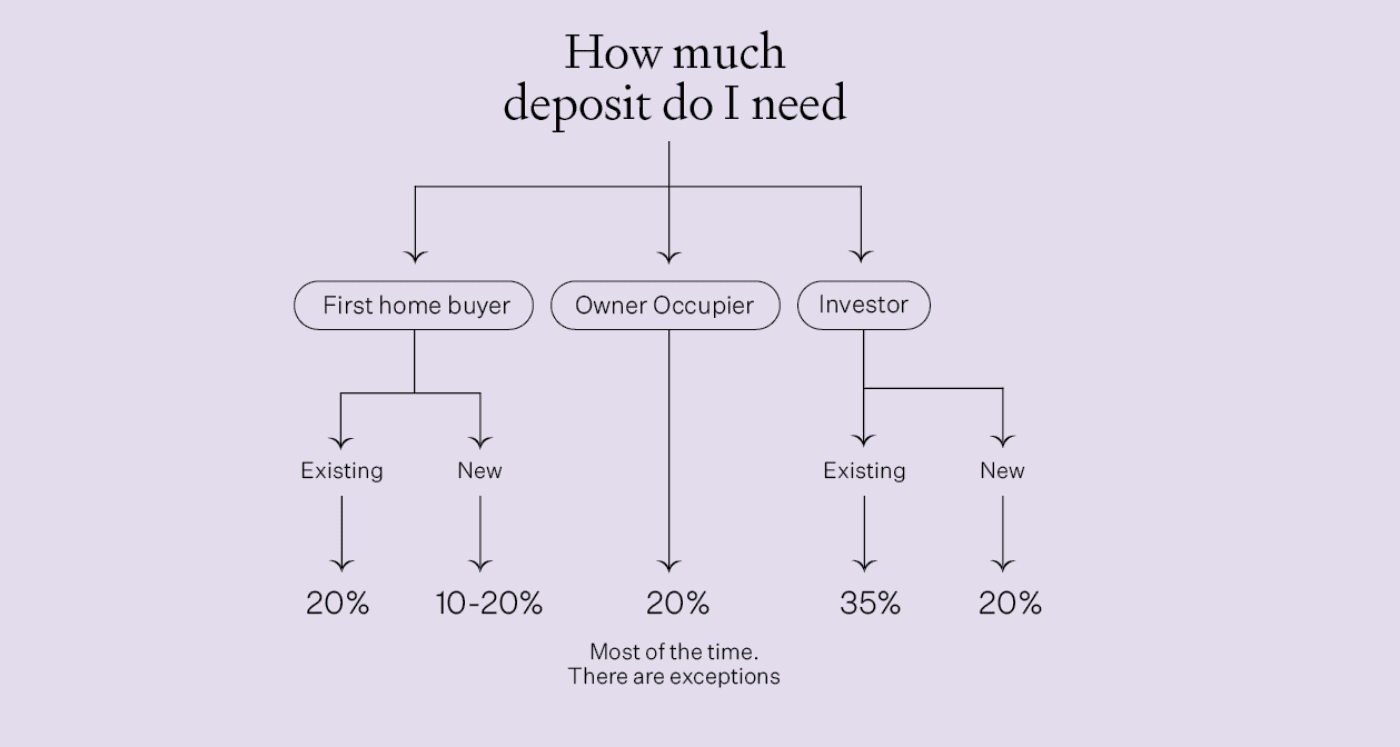 How much deposit do 2024 i need for 200k house